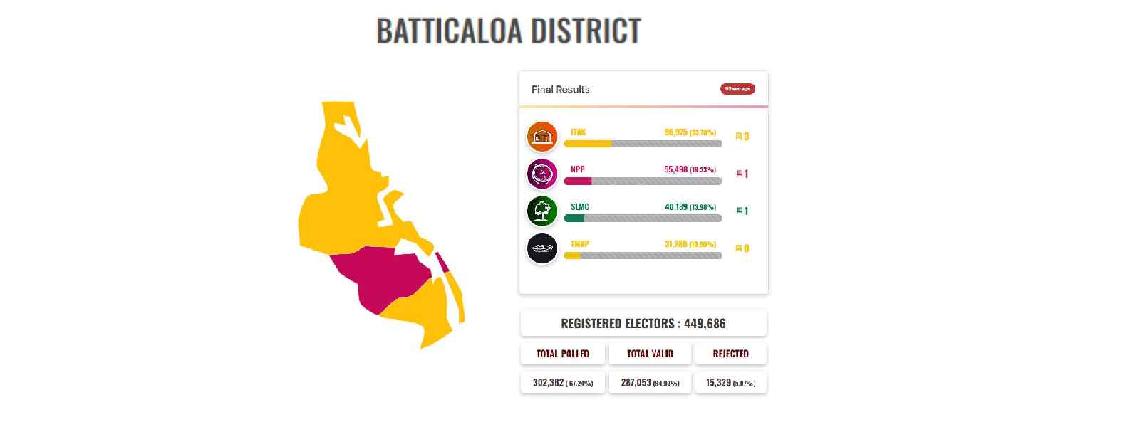 මඩකලපුවේ ජය ඉලංගෙයි තමිල් අරසු කච්චි පක්ෂයට